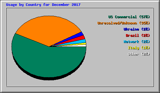 Usage by Country for December 2017