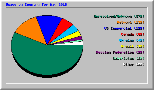 Usage by Country for May 2018