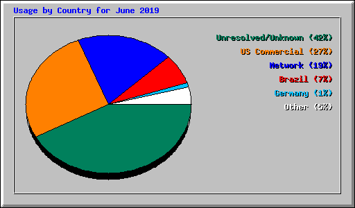 Usage by Country for June 2019