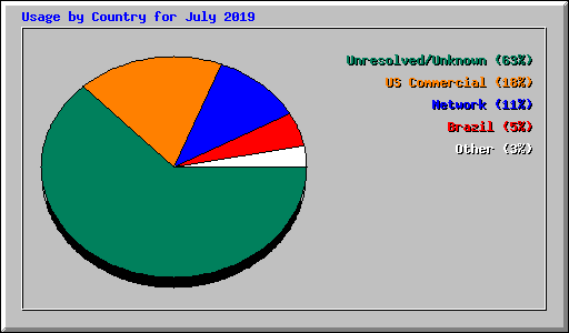 Usage by Country for July 2019