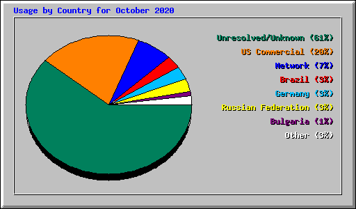 Usage by Country for October 2020