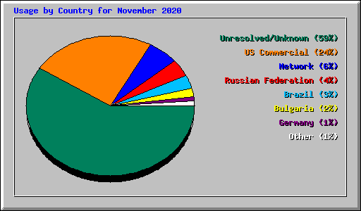 Usage by Country for November 2020