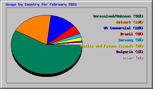 Usage by Country for February 2021