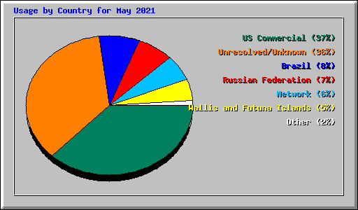 Usage by Country for May 2021