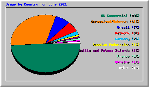 Usage by Country for June 2021