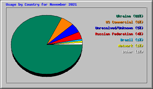 Usage by Country for November 2021