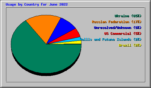 Usage by Country for June 2022