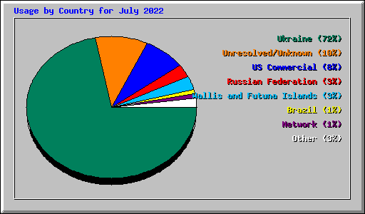 Usage by Country for July 2022