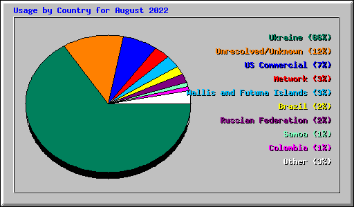 Usage by Country for August 2022