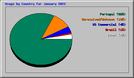 Usage by Country for January 2023