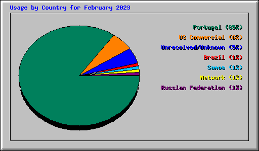 Usage by Country for February 2023