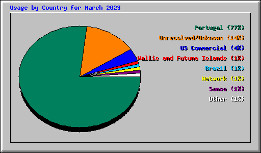 Usage by Country for March 2023