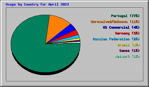 Usage by Country for April 2023