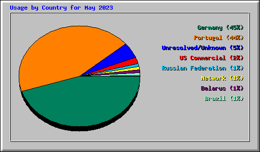 Usage by Country for May 2023