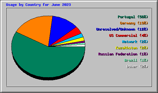 Usage by Country for June 2023