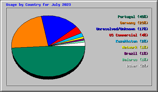 Usage by Country for July 2023