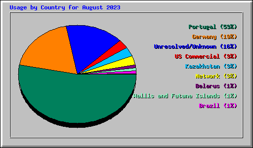 Usage by Country for August 2023