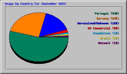 Usage by Country for September 2023