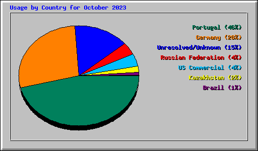 Usage by Country for October 2023