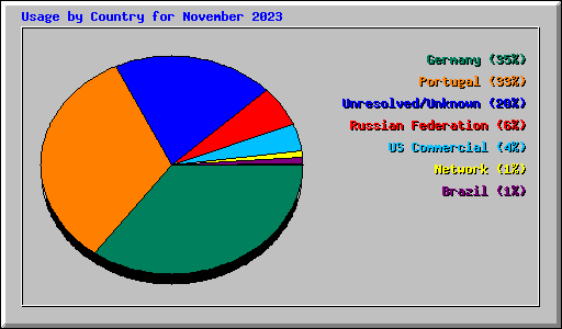 Usage by Country for November 2023