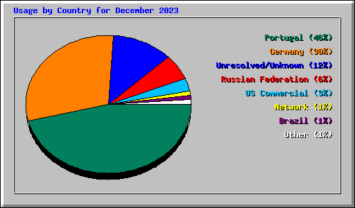 Usage by Country for December 2023