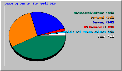 Usage by Country for April 2024