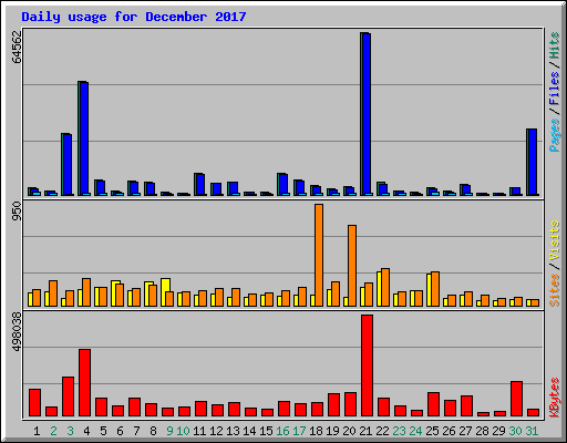 Daily usage for December 2017