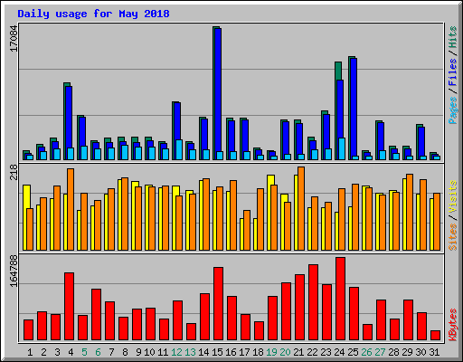 Daily usage for May 2018