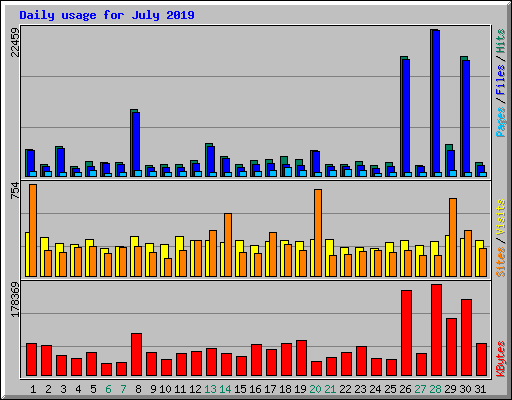 Daily usage for July 2019