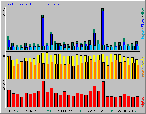 Daily usage for October 2020