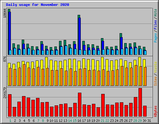 Daily usage for November 2020