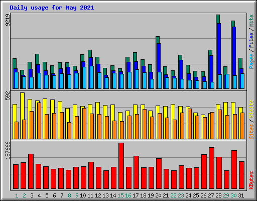 Daily usage for May 2021