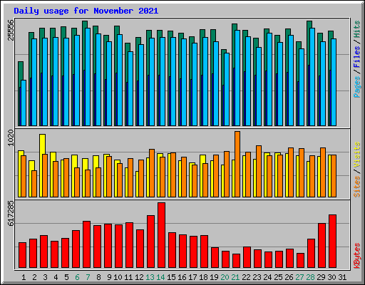 Daily usage for November 2021