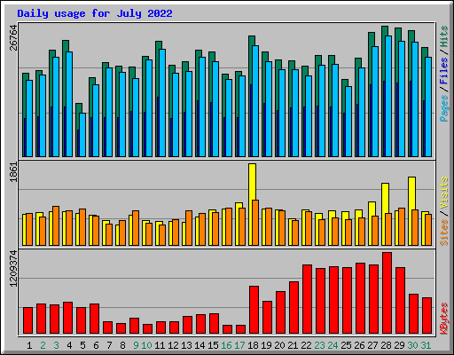 Daily usage for July 2022