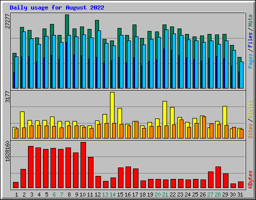 Daily usage for August 2022