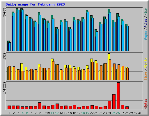 Daily usage for February 2023