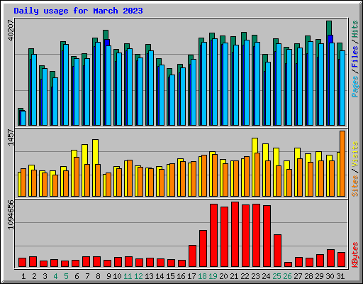 Daily usage for March 2023