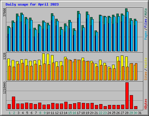 Daily usage for April 2023