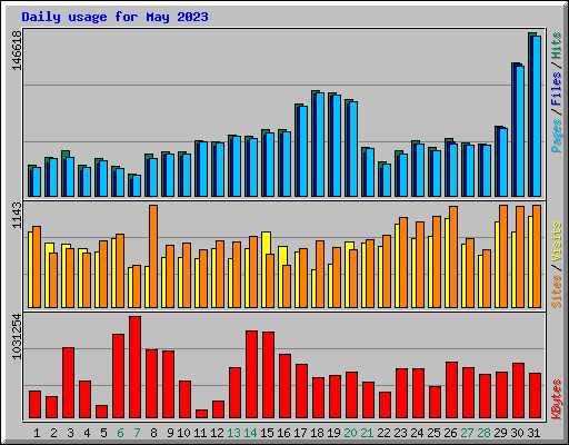 Daily usage for May 2023