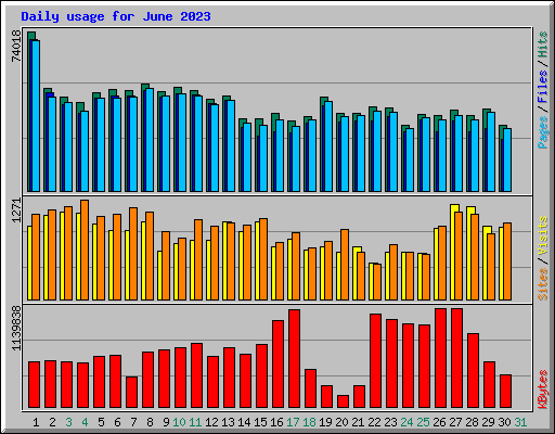 Daily usage for June 2023