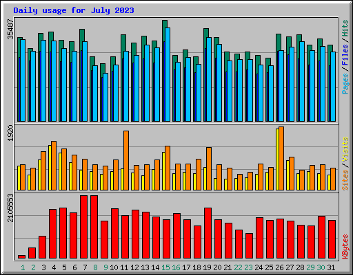 Daily usage for July 2023