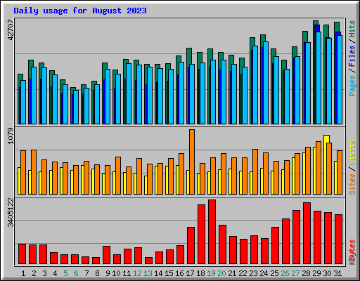 Daily usage for August 2023