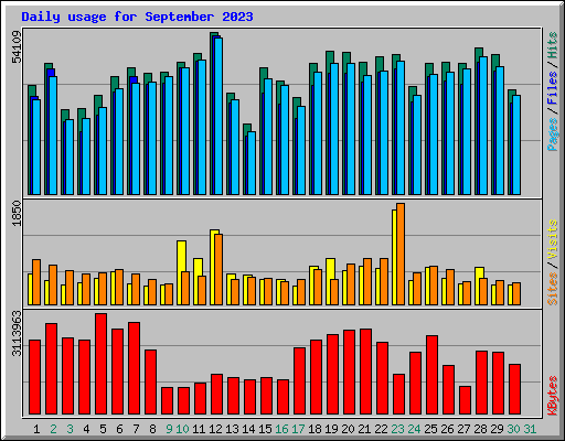 Daily usage for September 2023