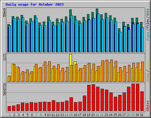 Daily usage for October 2023