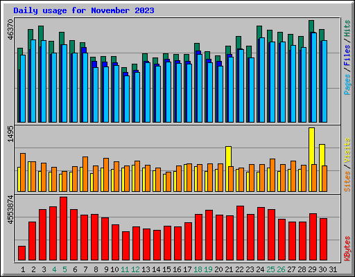 Daily usage for November 2023