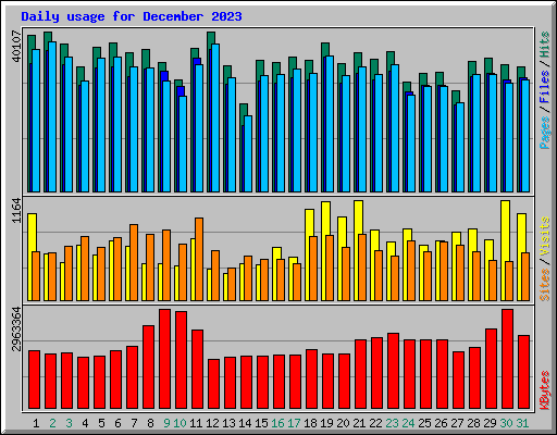 Daily usage for December 2023