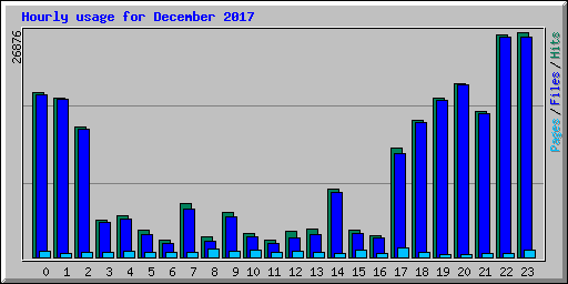 Hourly usage for December 2017