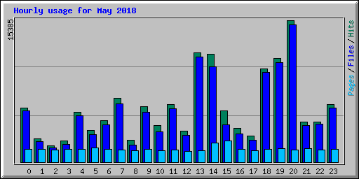 Hourly usage for May 2018