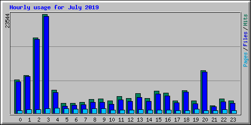 Hourly usage for July 2019