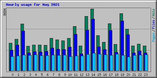 Hourly usage for May 2021